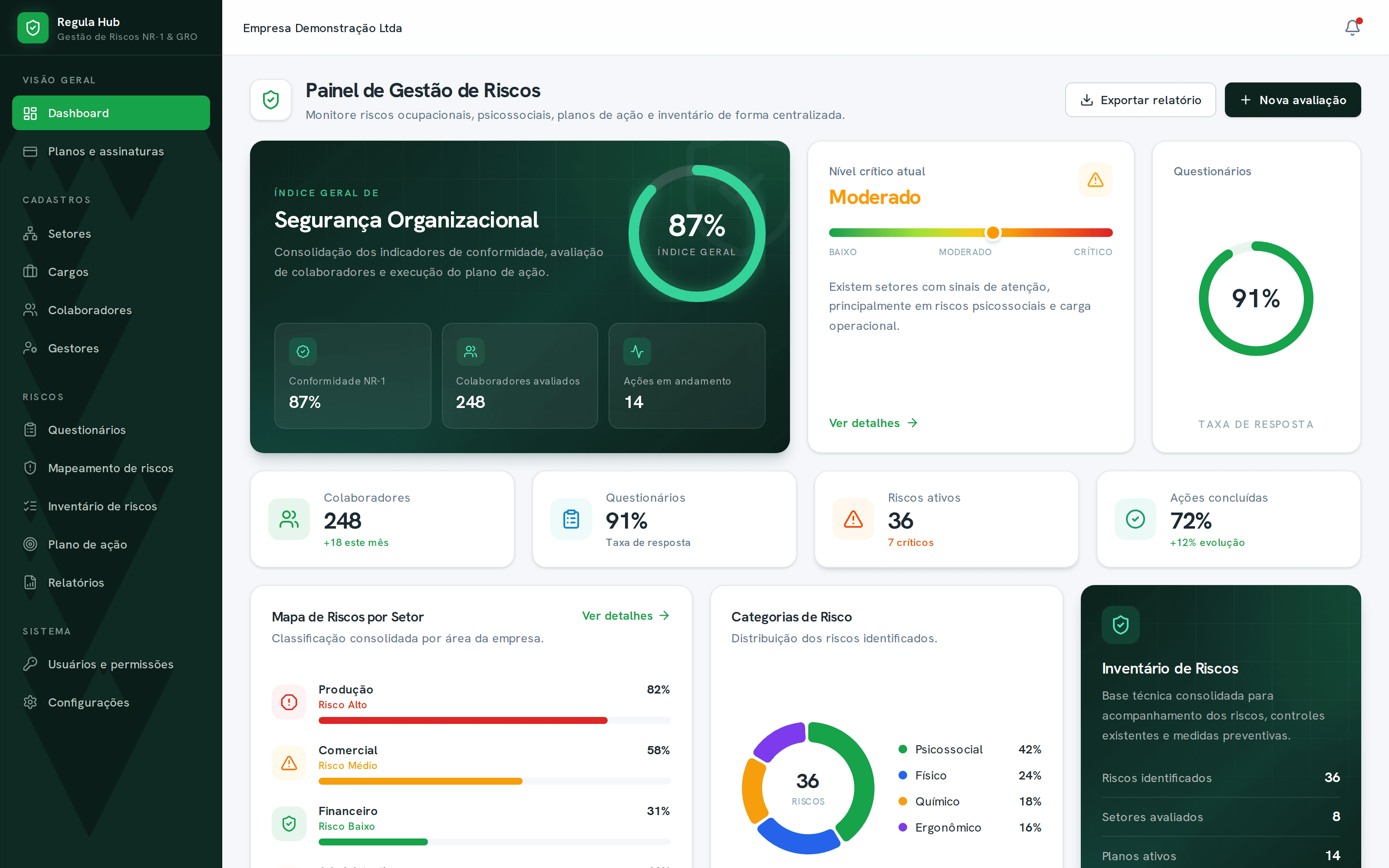 Dashboard do RegulaHub com índice de segurança organizacional, KPIs, mapa de riscos por setor e inventário de riscos